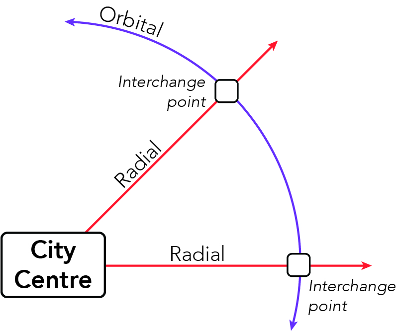 Orbital Bus Links